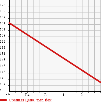 Аукционная статистика: График изменения цены MAZDA TITAN 1986 WE5AT в зависимости от аукционных оценок