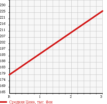 Аукционная статистика: График изменения цены MAZDA TITAN TRUCK 1984 WEFAD в зависимости от аукционных оценок