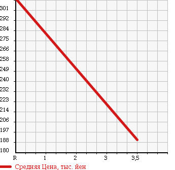 Аукционная статистика: График изменения цены MAZDA TITAN TRUCK 1986 WEFAD в зависимости от аукционных оценок