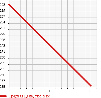 Аукционная статистика: График изменения цены MAZDA TITAN 1985 WEFAD в зависимости от аукционных оценок