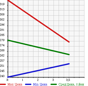 Аукционная статистика: График изменения цены MAZDA TITAN 1987 WEFAD в зависимости от аукционных оценок
