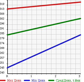 Аукционная статистика: График изменения цены MAZDA TITAN 1988 WEFAD в зависимости от аукционных оценок