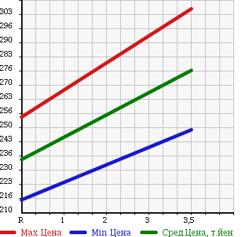 Аукционная статистика: График изменения цены MAZDA TITAN 1989 WEFAD в зависимости от аукционных оценок