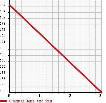 Аукционная статистика: График изменения цены MAZDA TITAN 1983 WEFAT в зависимости от аукционных оценок
