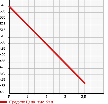Аукционная статистика: График изменения цены MAZDA TITAN TRUCK 1987 WEL4T в зависимости от аукционных оценок
