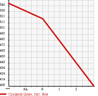 Аукционная статистика: График изменения цены MAZDA TITAN 1988 WEL4T в зависимости от аукционных оценок