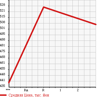 Аукционная статистика: График изменения цены MAZDA TITAN 1989 WEL4T в зависимости от аукционных оценок