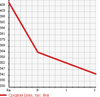 Аукционная статистика: График изменения цены MAZDA TITAN TRUCK 1988 WELAD в зависимости от аукционных оценок