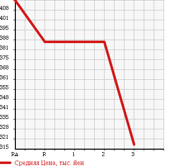 Аукционная статистика: График изменения цены MAZDA TITAN 1985 WELAD в зависимости от аукционных оценок