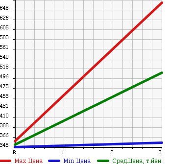 Аукционная статистика: График изменения цены MAZDA TITAN 1986 WELAD в зависимости от аукционных оценок