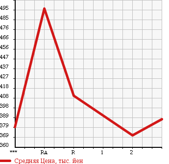 Аукционная статистика: График изменения цены MAZDA TITAN 1987 WELAD в зависимости от аукционных оценок