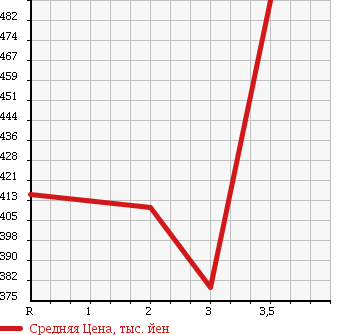 Аукционная статистика: График изменения цены MAZDA TITAN 1988 WELAD в зависимости от аукционных оценок