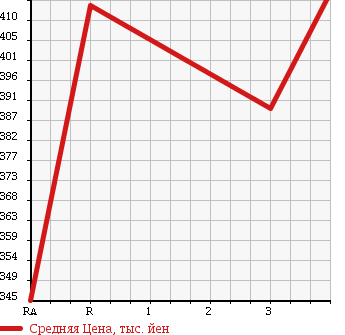 Аукционная статистика: График изменения цены MAZDA TITAN 1989 WELAD в зависимости от аукционных оценок