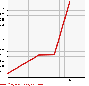 Аукционная статистика: График изменения цены MAZDA TITAN 1987 WELAN в зависимости от аукционных оценок