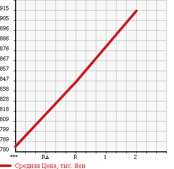 Аукционная статистика: График изменения цены MAZDA TITAN 1988 WELAN в зависимости от аукционных оценок