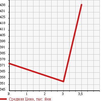 Аукционная статистика: График изменения цены MAZDA TITAN 1985 WELAT в зависимости от аукционных оценок