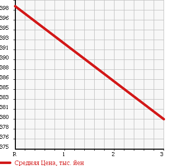 Аукционная статистика: График изменения цены MAZDA TITAN 1987 WELAT в зависимости от аукционных оценок