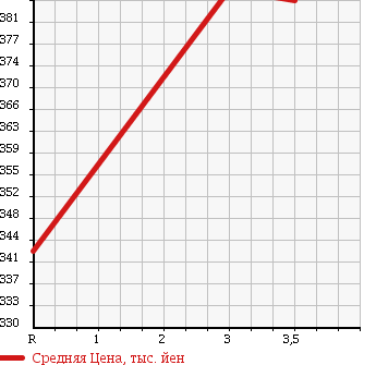 Аукционная статистика: График изменения цены MAZDA TITAN 1988 WELAT в зависимости от аукционных оценок