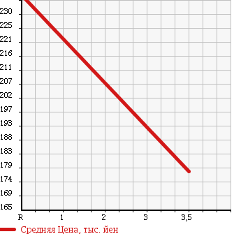 Аукционная статистика: График изменения цены MAZDA TITAN 1981 WEW0F1D в зависимости от аукционных оценок