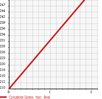 Аукционная статистика: График изменения цены MAZDA TITAN 1983 WEW0F1D в зависимости от аукционных оценок