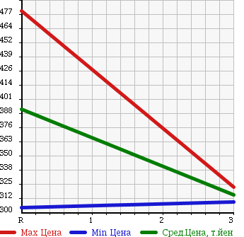 Аукционная статистика: График изменения цены MAZDA TITAN 1999 WG34T в зависимости от аукционных оценок