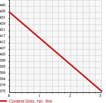 Аукционная статистика: График изменения цены MAZDA TITAN 2000 WG34T в зависимости от аукционных оценок