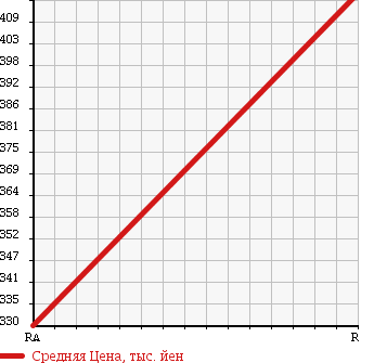 Аукционная статистика: График изменения цены MAZDA TITAN 1997 WG3AD в зависимости от аукционных оценок