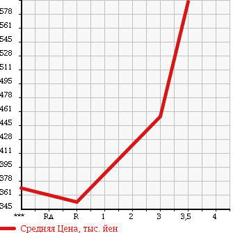 Аукционная статистика: График изменения цены MAZDA TITAN 1998 WG3AD в зависимости от аукционных оценок