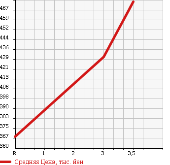 Аукционная статистика: График изменения цены MAZDA TITAN 1999 WG3AD в зависимости от аукционных оценок
