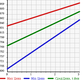 Аукционная статистика: График изменения цены MAZDA TITAN 1996 WG3AN в зависимости от аукционных оценок