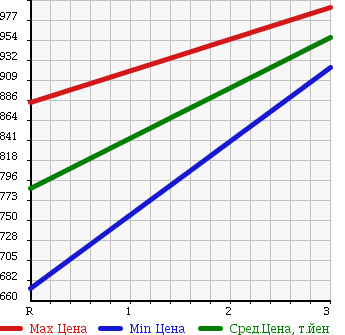 Аукционная статистика: График изменения цены MAZDA TITAN 1997 WG3AN в зависимости от аукционных оценок