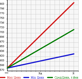 Аукционная статистика: График изменения цены MAZDA TITAN 1999 WG3AN в зависимости от аукционных оценок