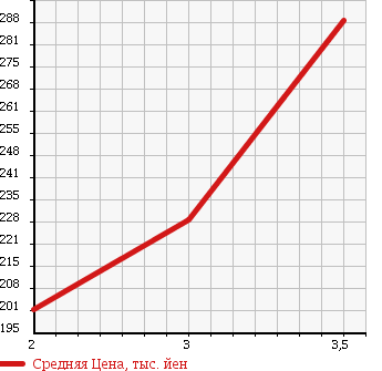 Аукционная статистика: График изменения цены MAZDA TITAN 1996 WG3AT в зависимости от аукционных оценок
