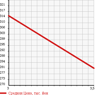Аукционная статистика: График изменения цены MAZDA TITAN 1997 WG3AT в зависимости от аукционных оценок