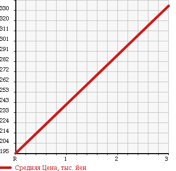 Аукционная статистика: График изменения цены MAZDA TITAN 2000 WG3AT в зависимости от аукционных оценок