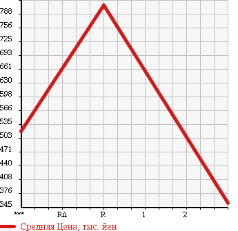 Аукционная статистика: График изменения цены MAZDA TITAN 1995 WG64H в зависимости от аукционных оценок
