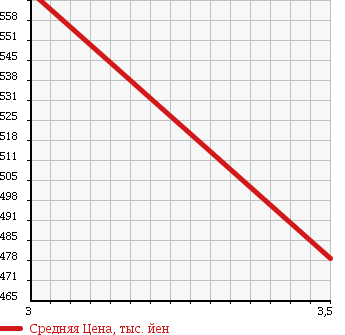 Аукционная статистика: График изменения цены MAZDA TITAN 1997 WG64H в зависимости от аукционных оценок