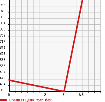 Аукционная статистика: График изменения цены MAZDA TITAN 1999 WG64H в зависимости от аукционных оценок
