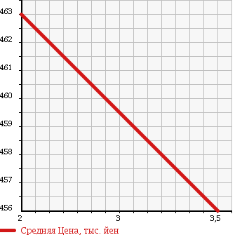 Аукционная статистика: График изменения цены MAZDA TITAN TRUCK 1996 WG64T в зависимости от аукционных оценок