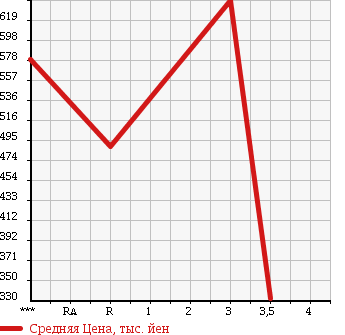 Аукционная статистика: График изменения цены MAZDA TITAN 1996 WG64T в зависимости от аукционных оценок