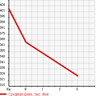 Аукционная статистика: График изменения цены MAZDA TITAN 1997 WG64T в зависимости от аукционных оценок