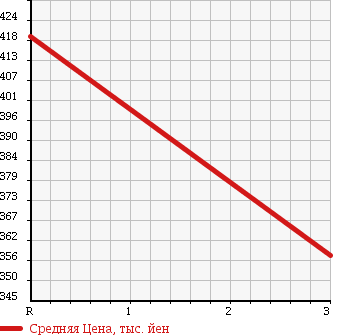 Аукционная статистика: График изменения цены MAZDA TITAN 1999 WG64T в зависимости от аукционных оценок