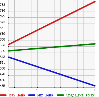 Аукционная статистика: График изменения цены MAZDA TITAN 1996 WG67H в зависимости от аукционных оценок