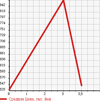 Аукционная статистика: График изменения цены MAZDA TITAN 1997 WG67H в зависимости от аукционных оценок