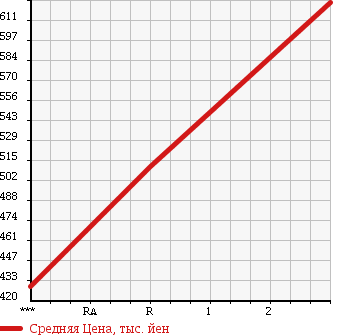 Аукционная статистика: График изменения цены MAZDA TITAN 1996 WG67T в зависимости от аукционных оценок