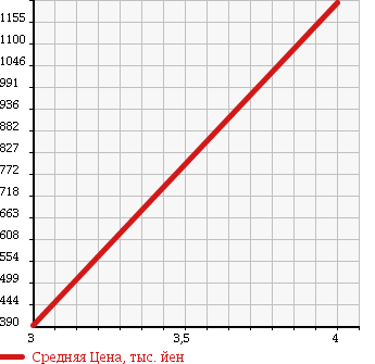 Аукционная статистика: График изменения цены MAZDA TITAN 1997 WG67T в зависимости от аукционных оценок