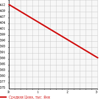 Аукционная статистика: График изменения цены MAZDA TITAN 1995 WG6AD в зависимости от аукционных оценок