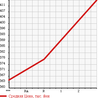 Аукционная статистика: График изменения цены MAZDA TITAN 1997 WG6AD в зависимости от аукционных оценок