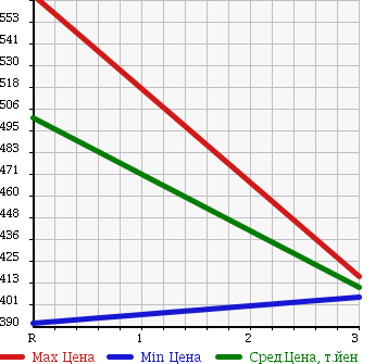 Аукционная статистика: График изменения цены MAZDA TITAN 1997 WG6AK в зависимости от аукционных оценок
