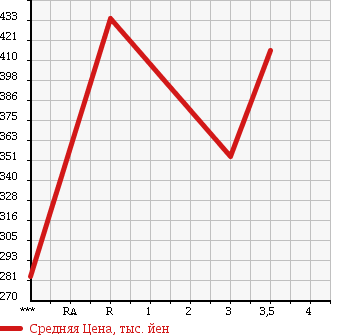 Аукционная статистика: График изменения цены MAZDA TITAN 1996 WGE4T в зависимости от аукционных оценок